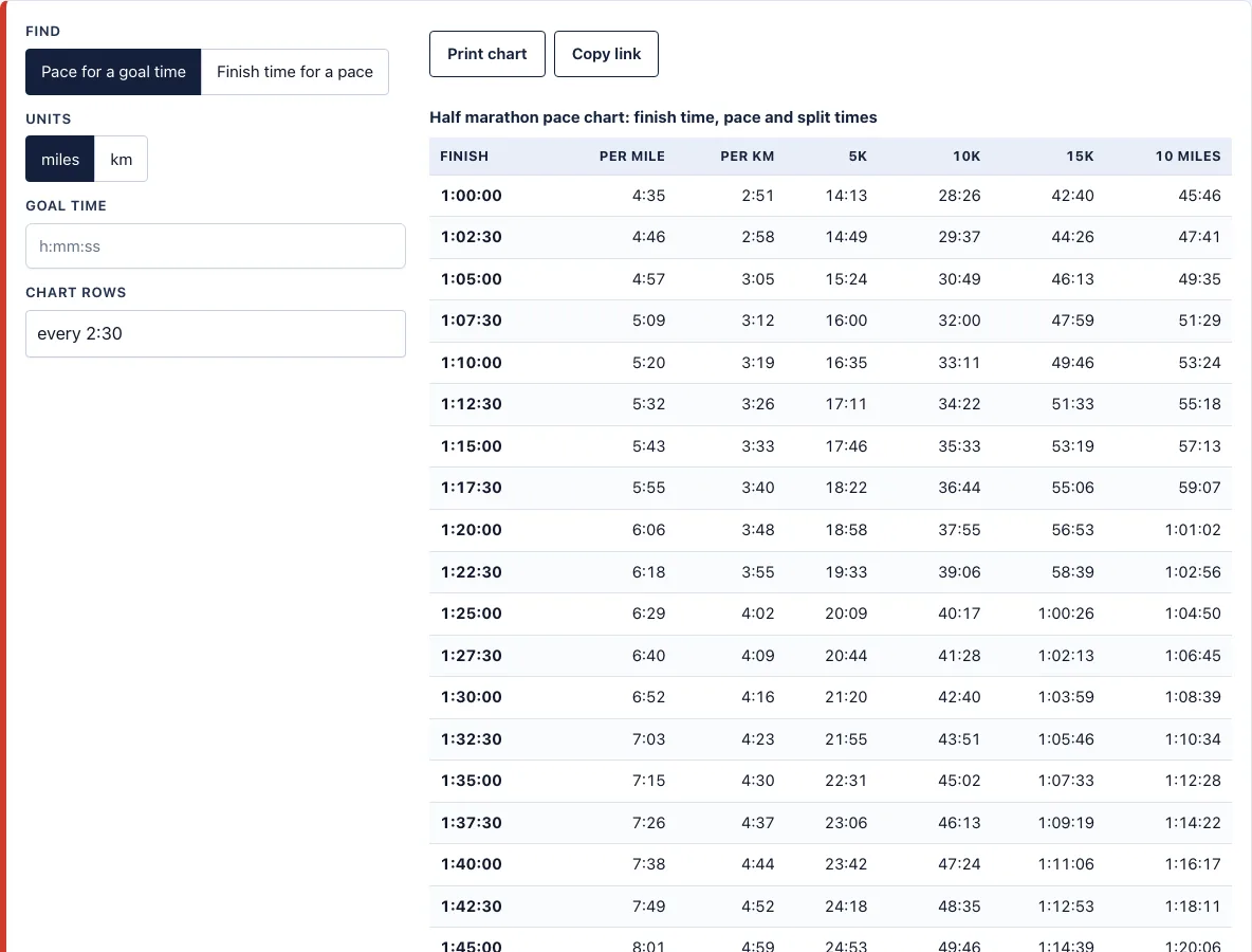 Half marathon pace chart example