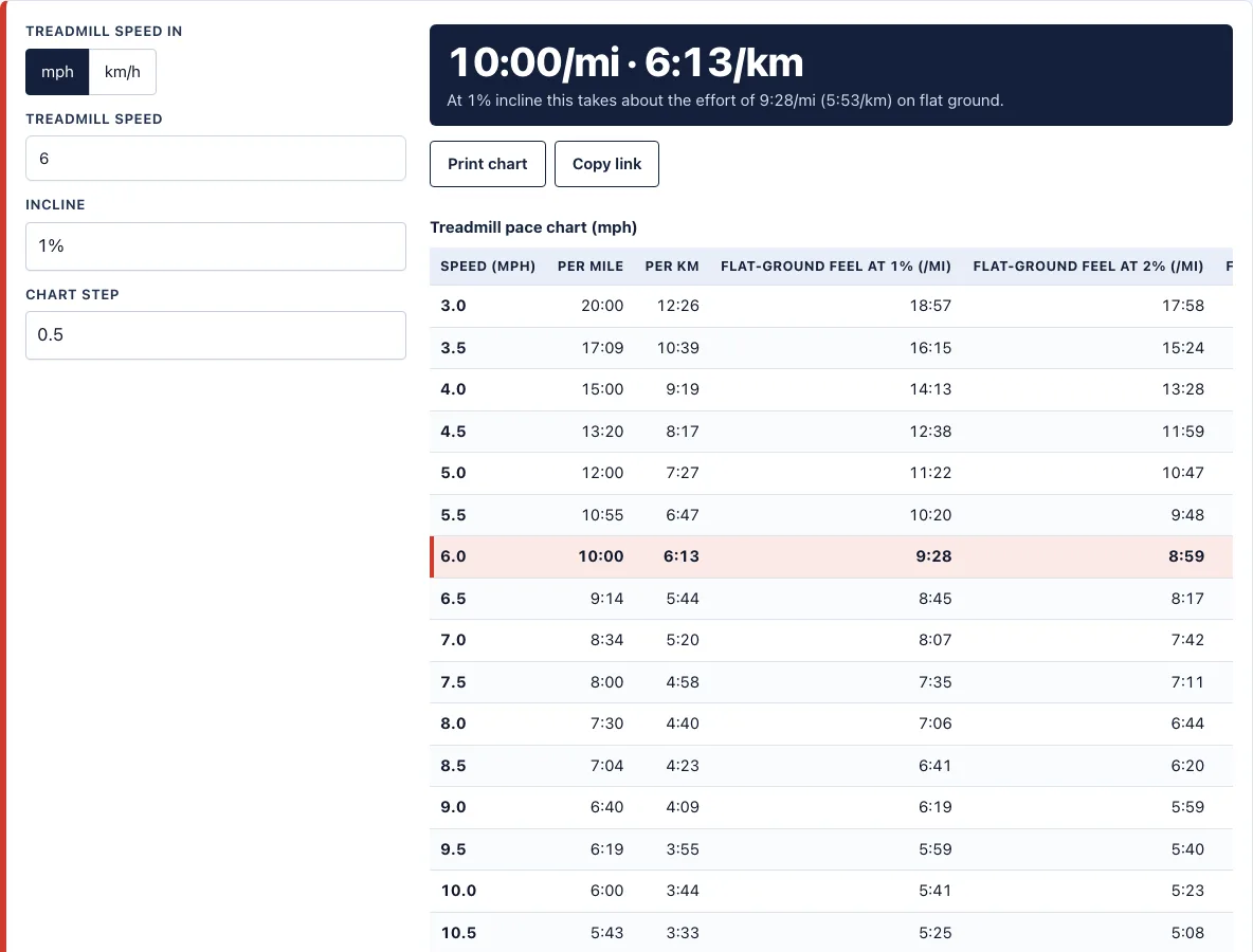 Treadmill pace chart example